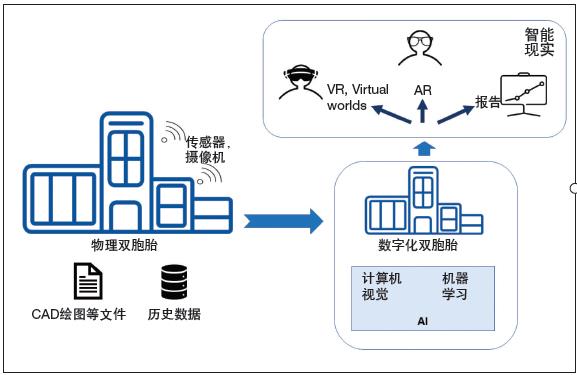 智能現(xiàn)實(shí)——使用 AI、AR、VR增強(qiáng)數(shù)字化雙胞胎